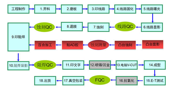 鋁基板蝕刻工藝 鋁基板蝕刻工藝